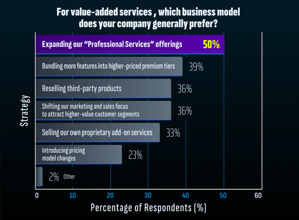 For value-added services , which business model does your company generally prefer