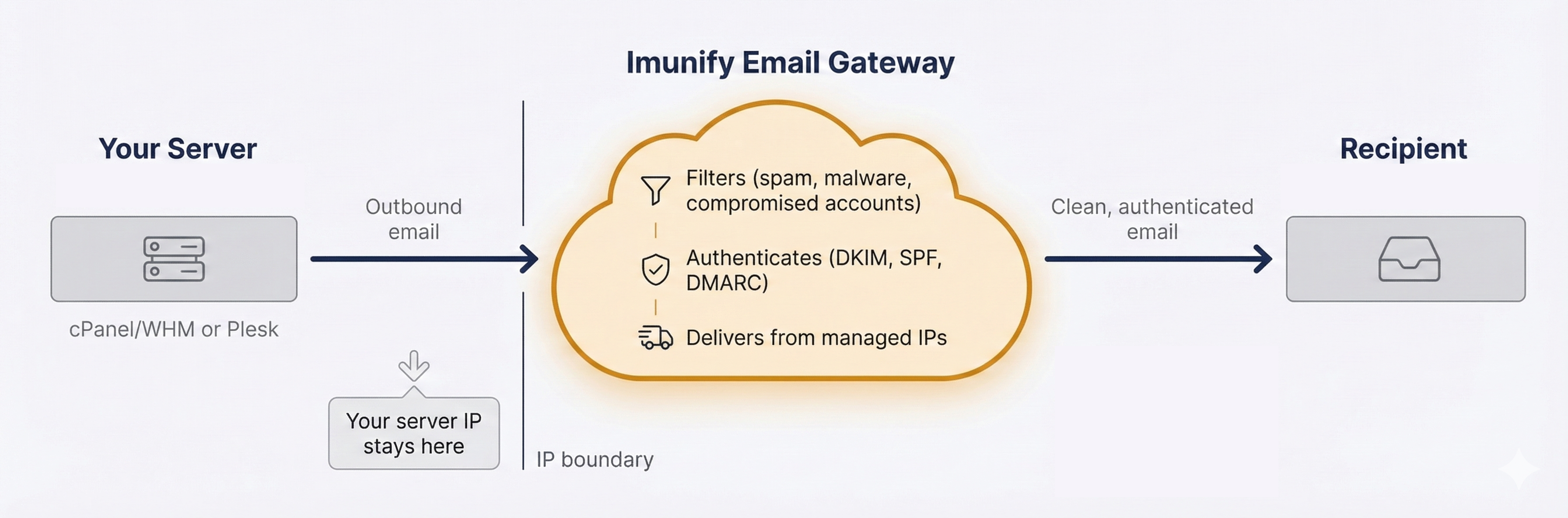 Imunify Email Gateway Flow