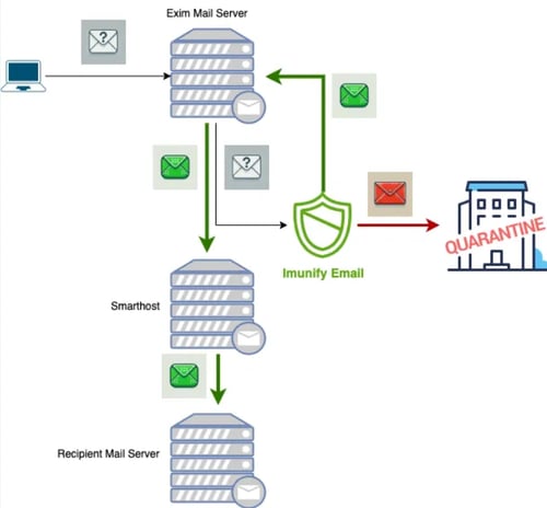 Mail Flow with Imunify Email and Smarthost