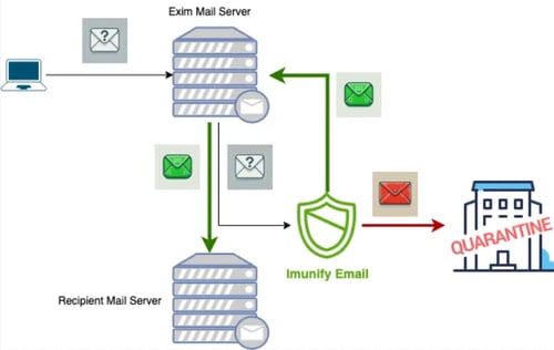 Mail Flow with Imunify Email