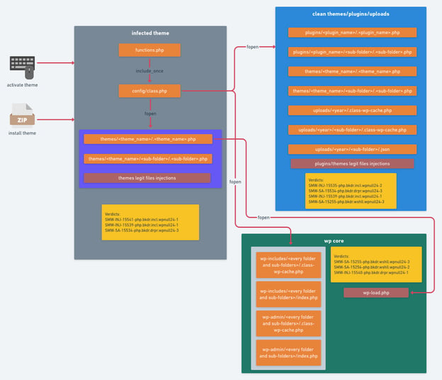 wordpress theme infection scheme