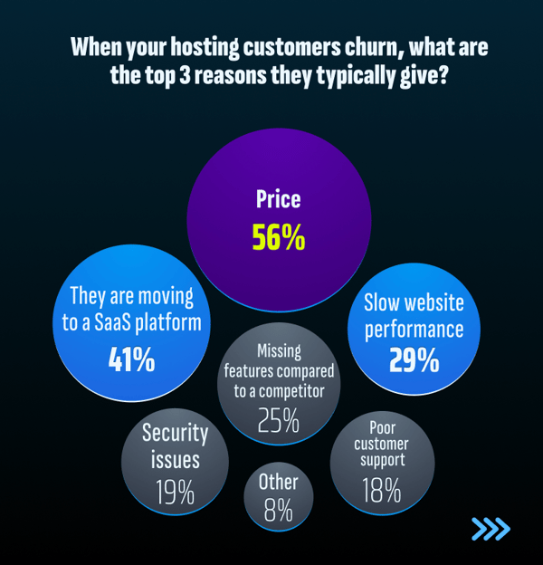 When your hosting customers churn, what are the top 3 reasons they typically give