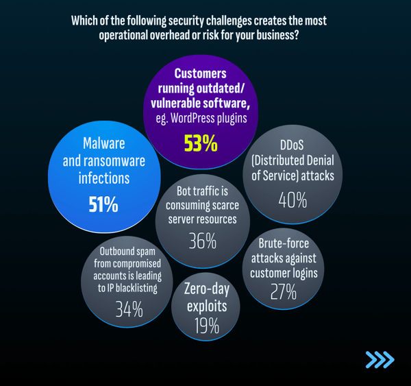 Which of the following security challenges creates the most operational overhead or risk for your business
