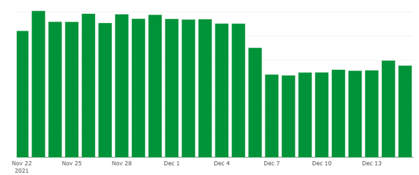 proactive defense overhead decrease by 30%