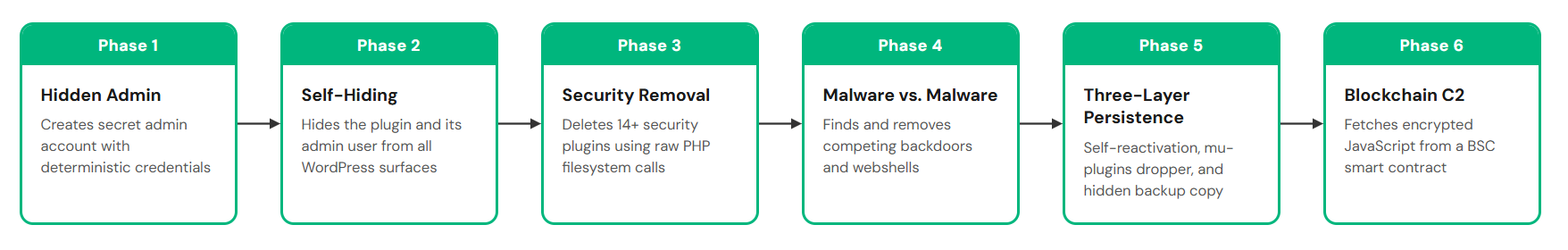 Attack flow diagram showing the malware execution sequence across six phases