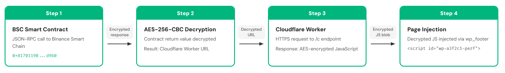 BSC C2 communication chain showing the four-step payload delivery process