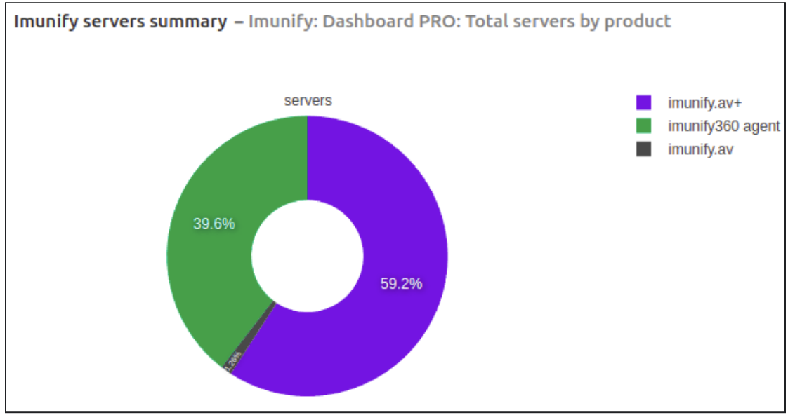 imunify360 server summary 2