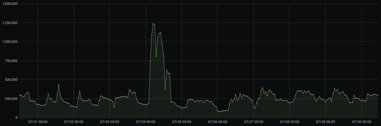 brute force requests dynamics