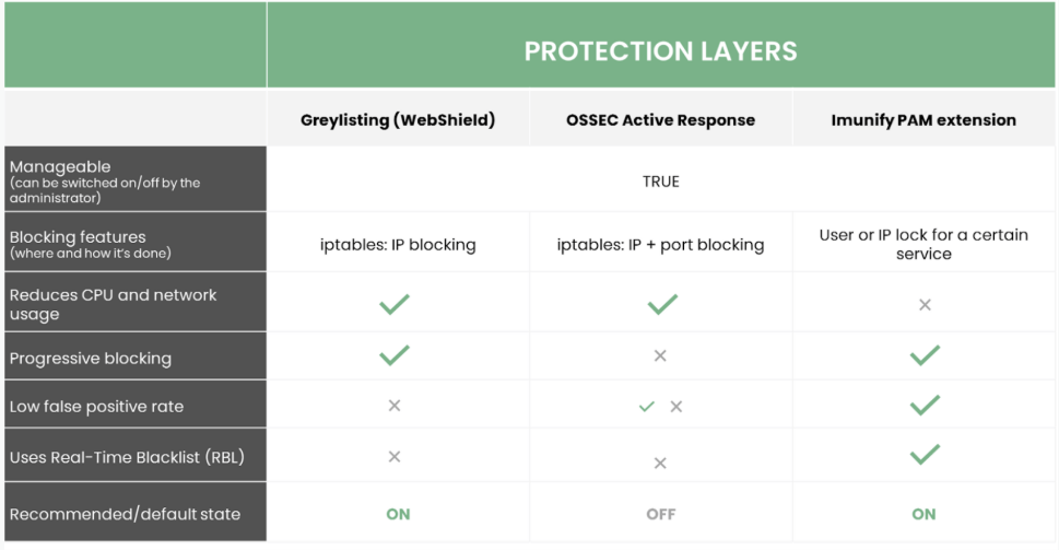 protection layers