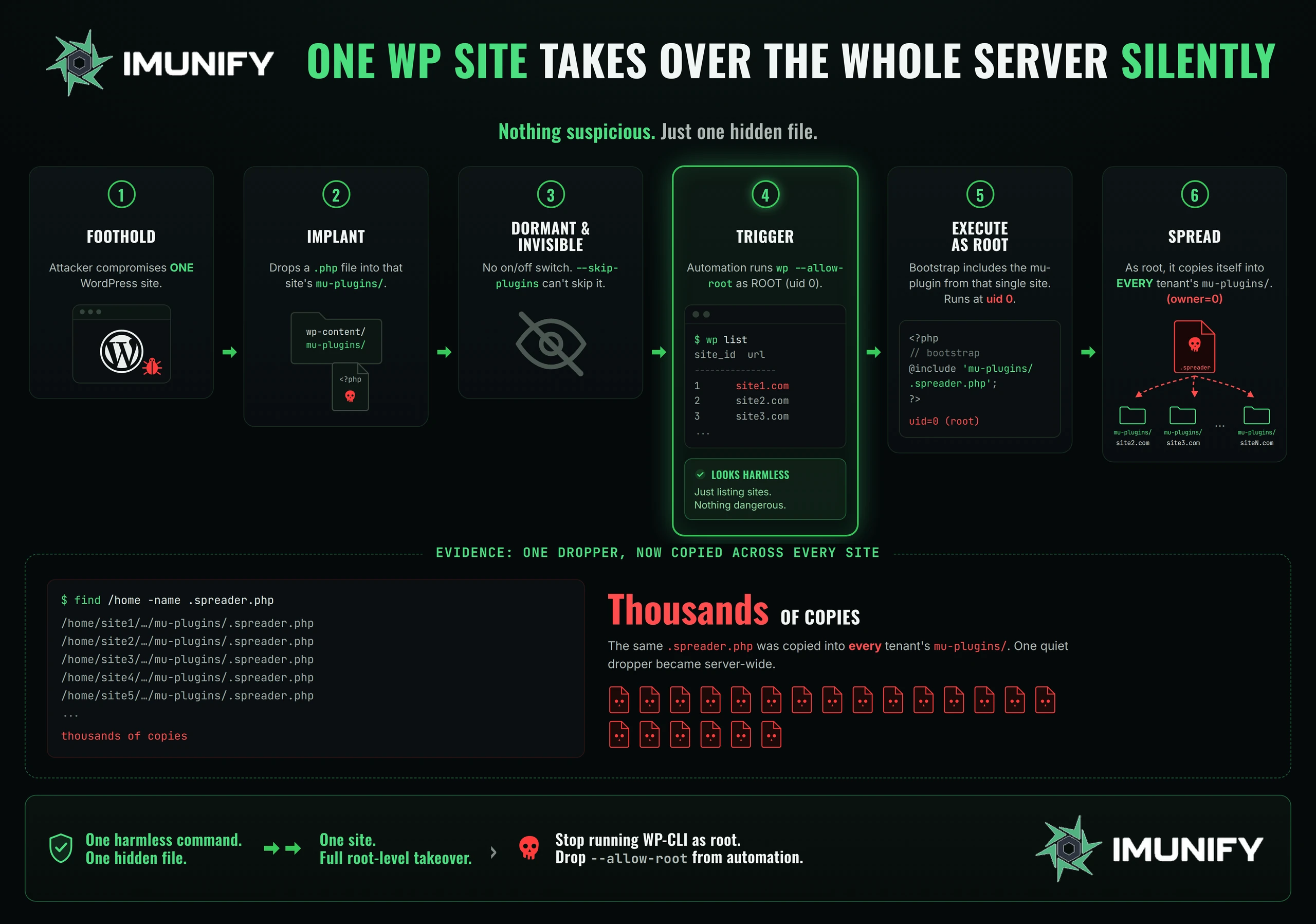 How one compromised WordPress site silently takes over the whole server — Imunify (scope-backup-bit)